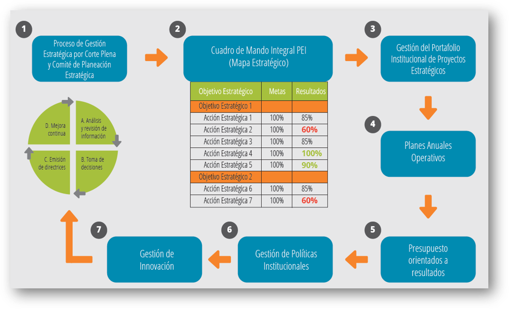 Modelo de Gestión Estratégica Image